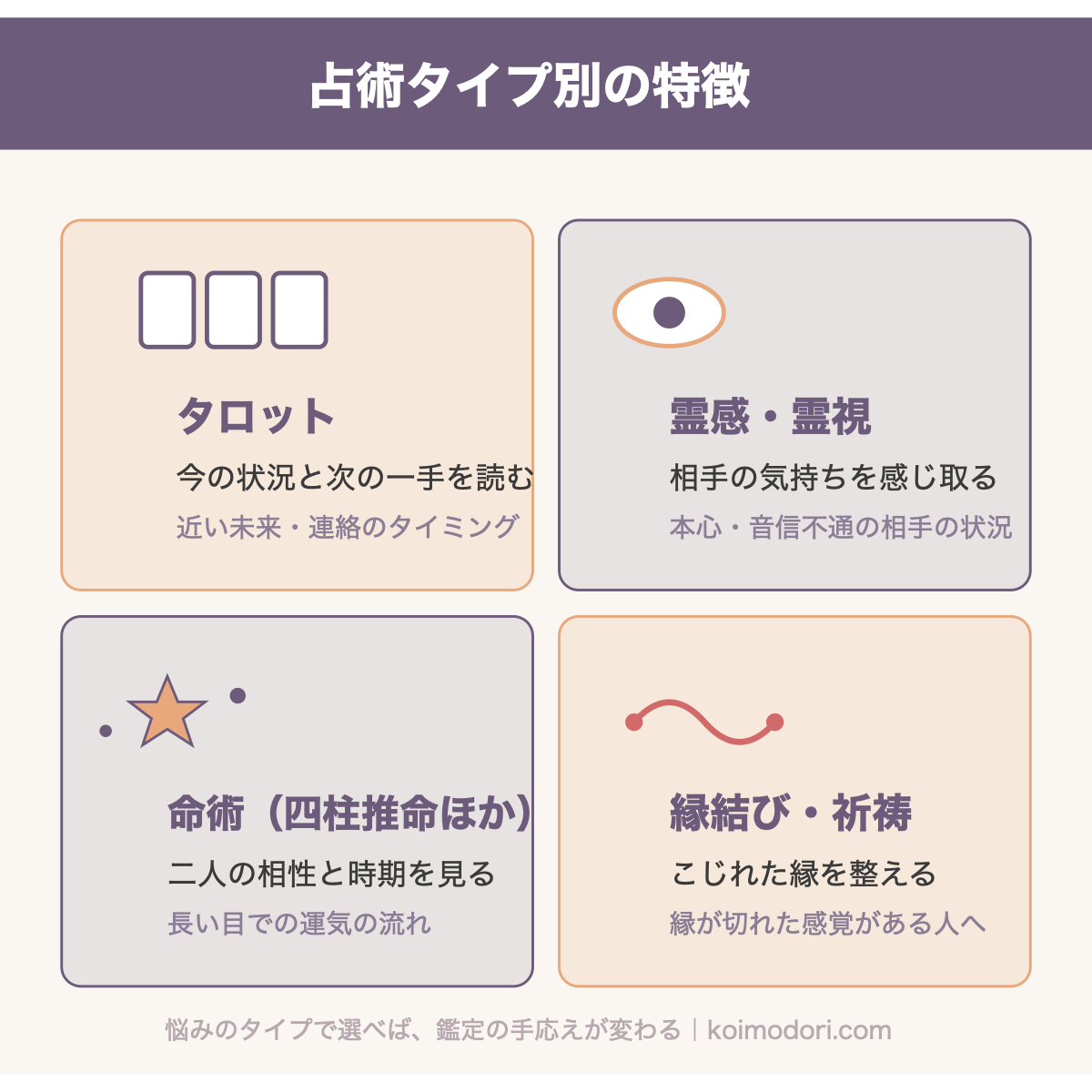 占術タイプ別の特徴（タロット・霊感霊視・命術・縁結び）