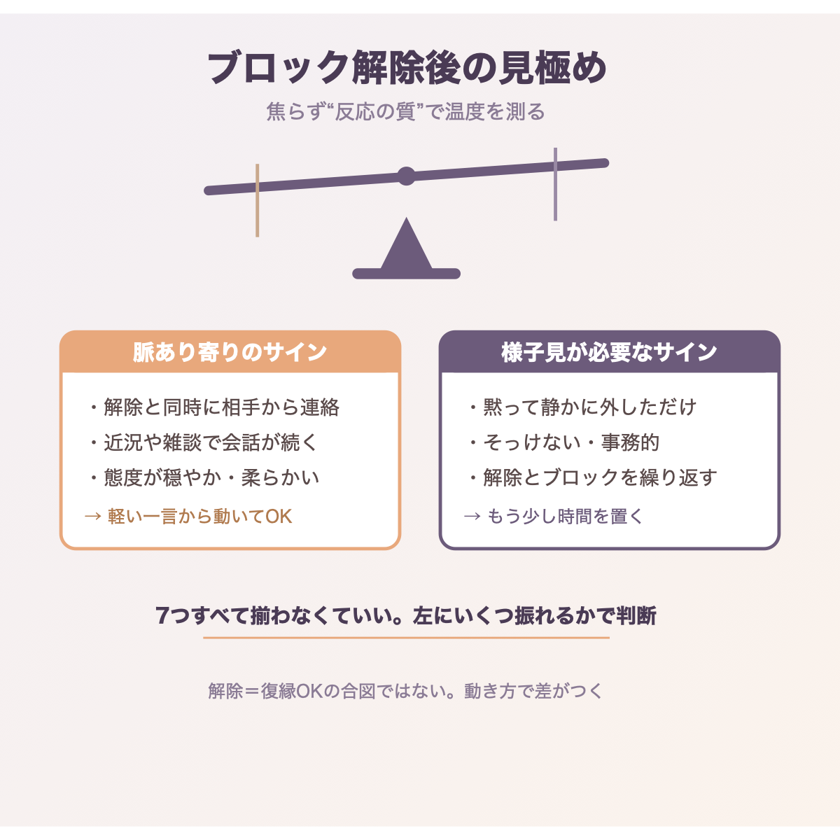 ブロック解除後の見極め図解。脈あり寄りのサインと様子見が必要なサインを天秤で対比