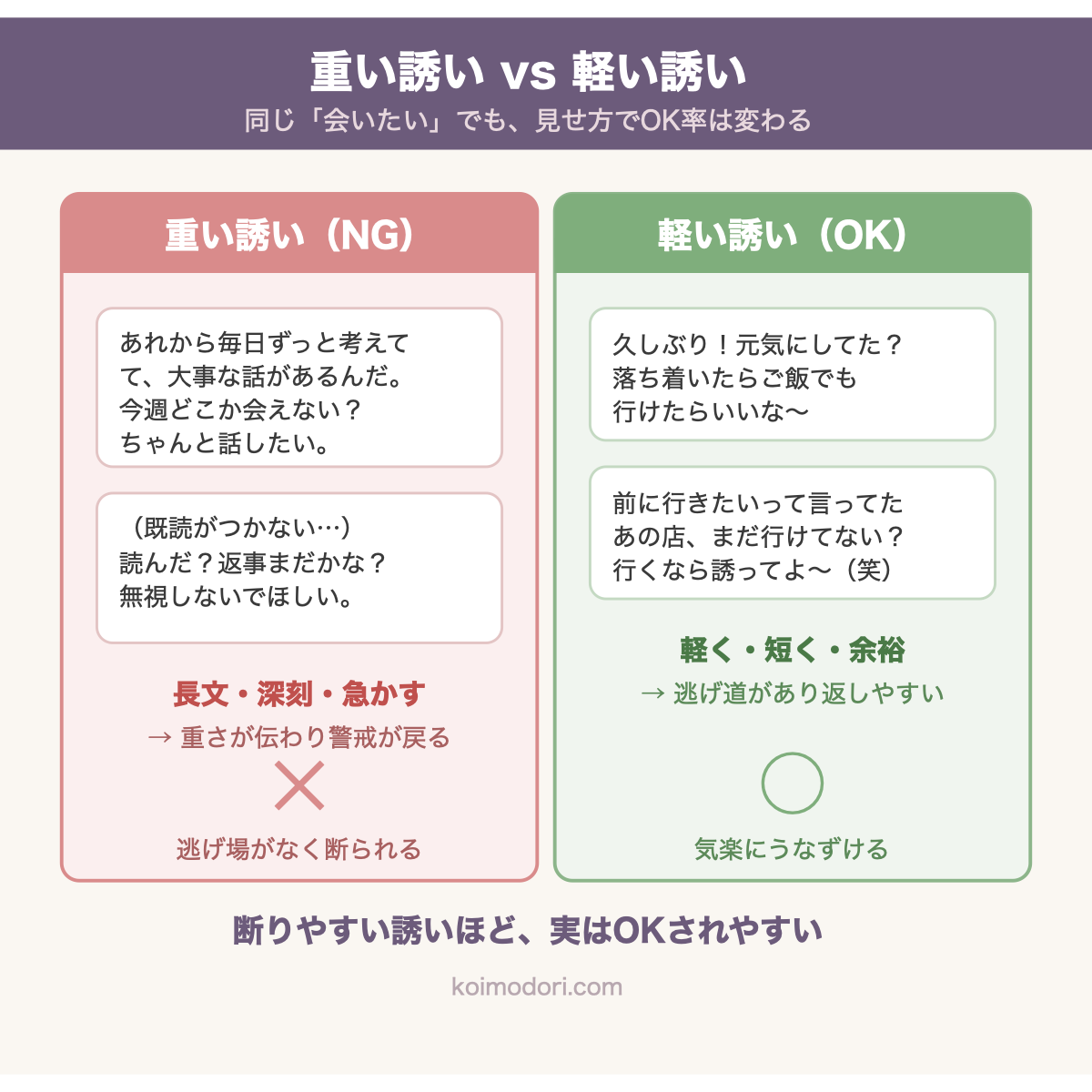 重い誘いLINEと軽い誘いLINEの比較図