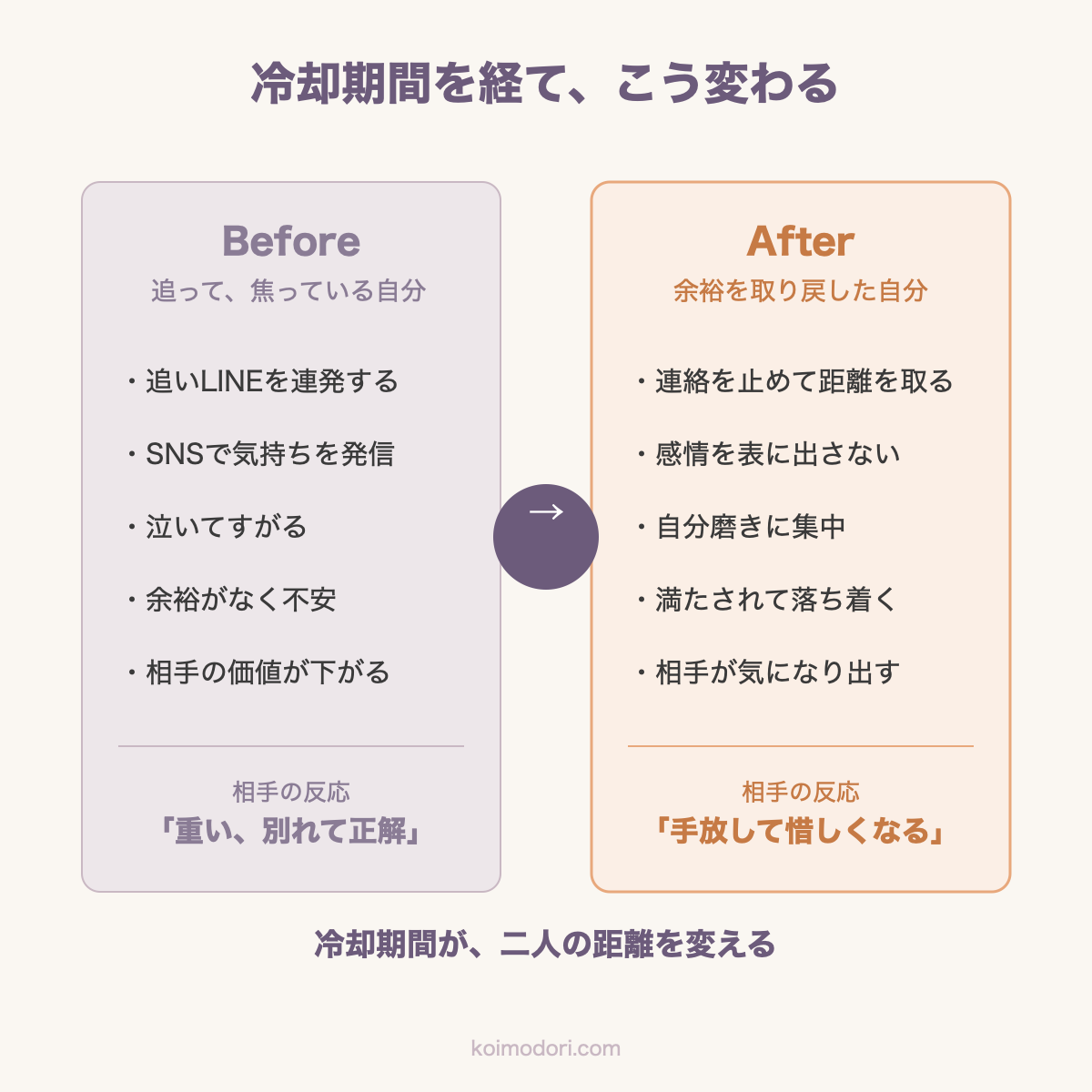 冷却期間を経た変化のbefore/after比較図