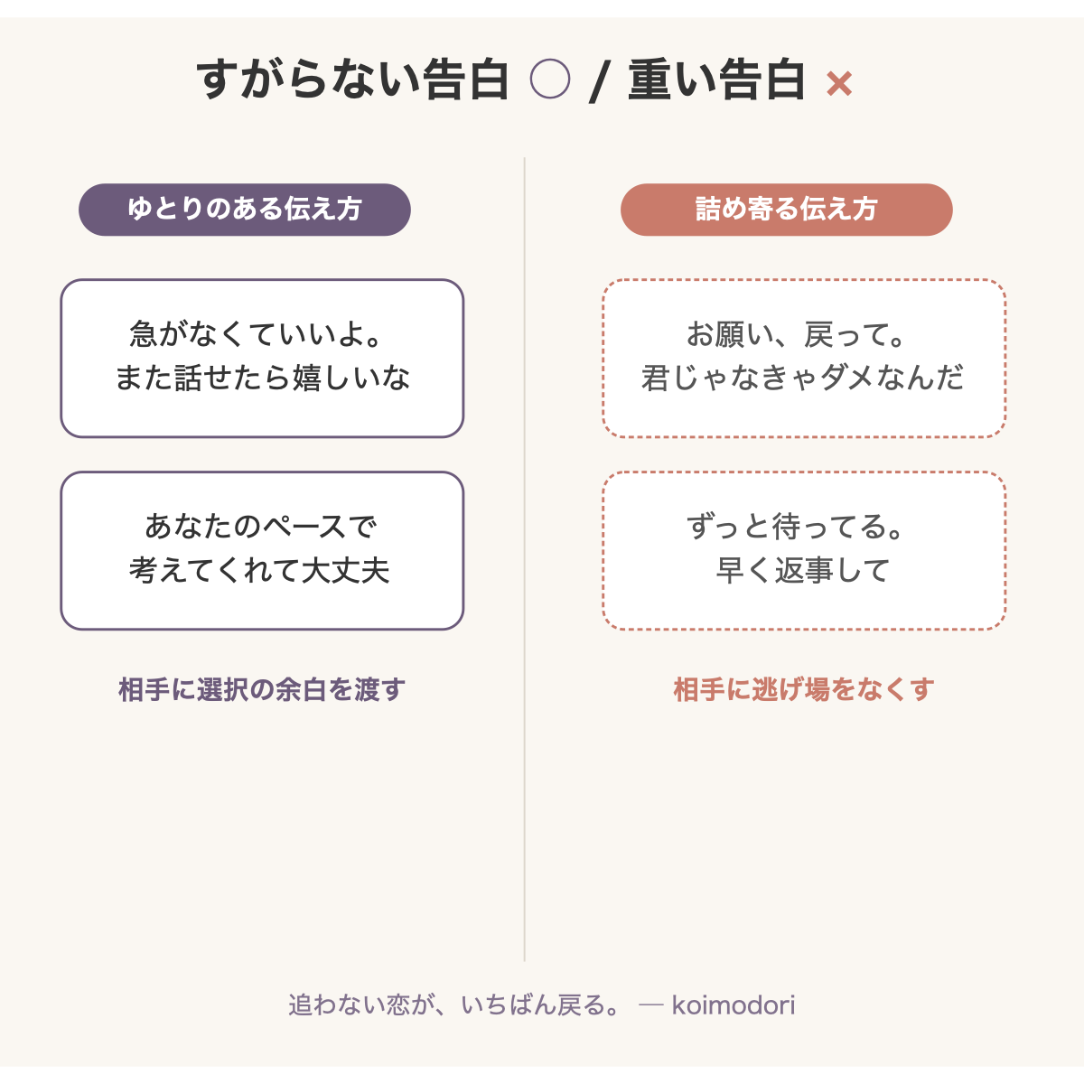 すがらない告白と重い告白の対比図
