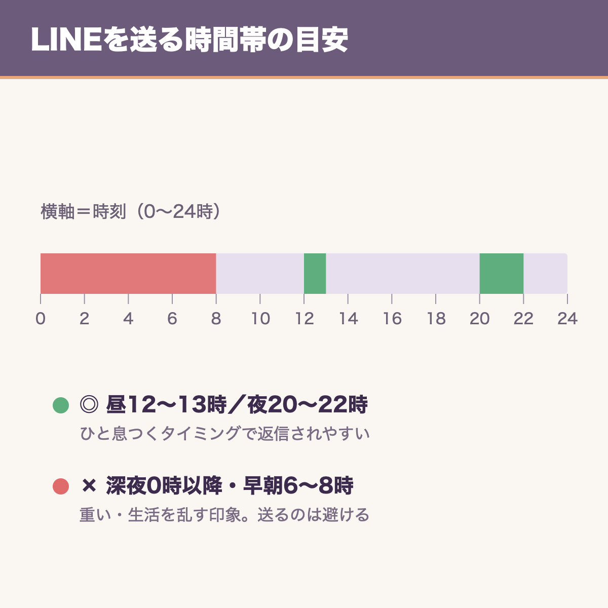 LINEを送る時間帯の目安