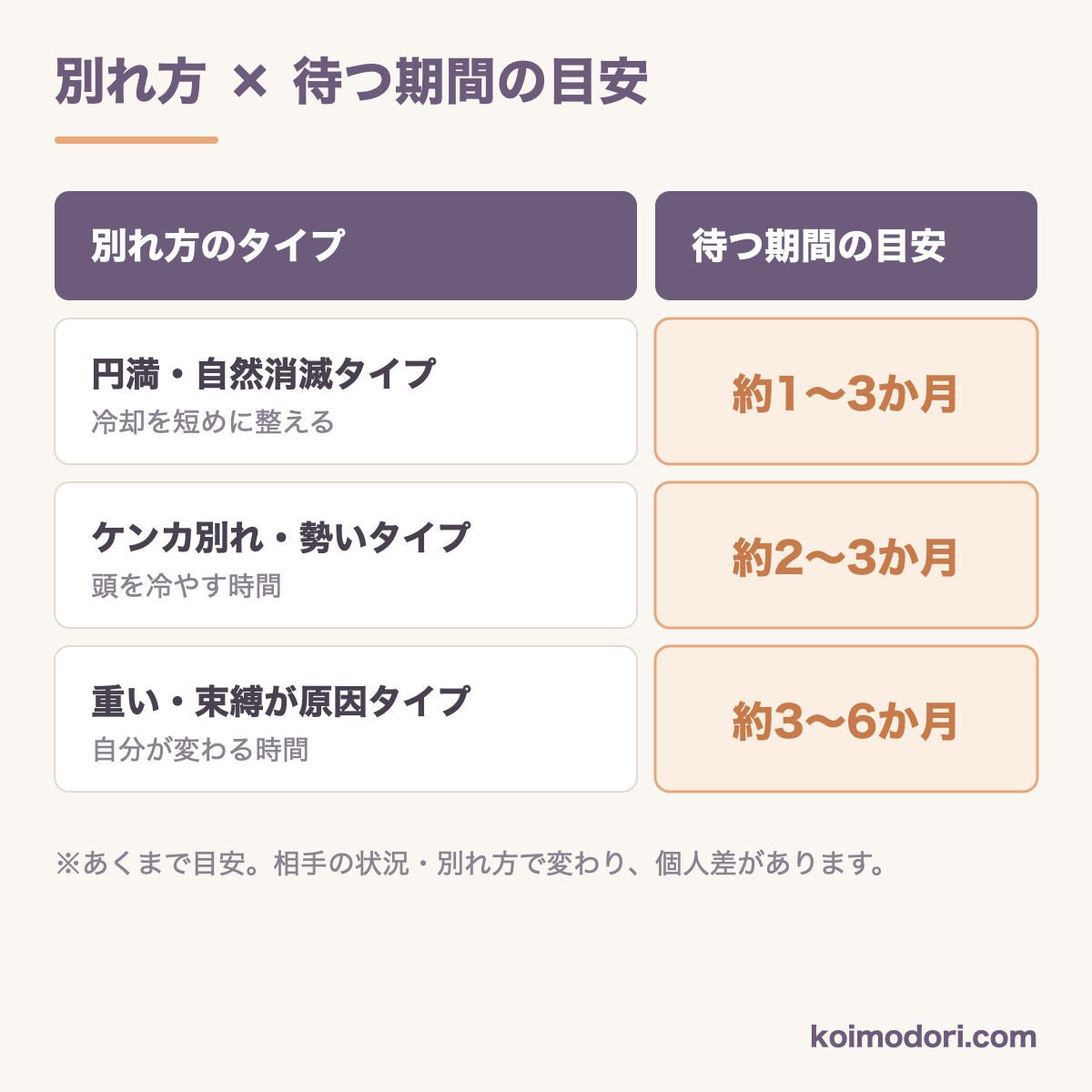 別れ方×待つ期間の目安の比較表
