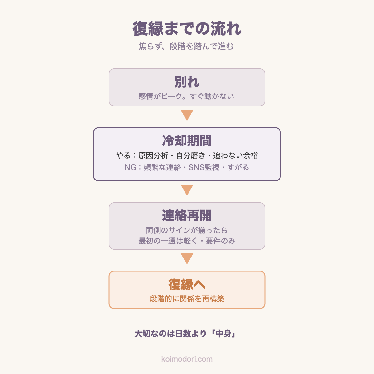 別れから復縁までの流れの図解