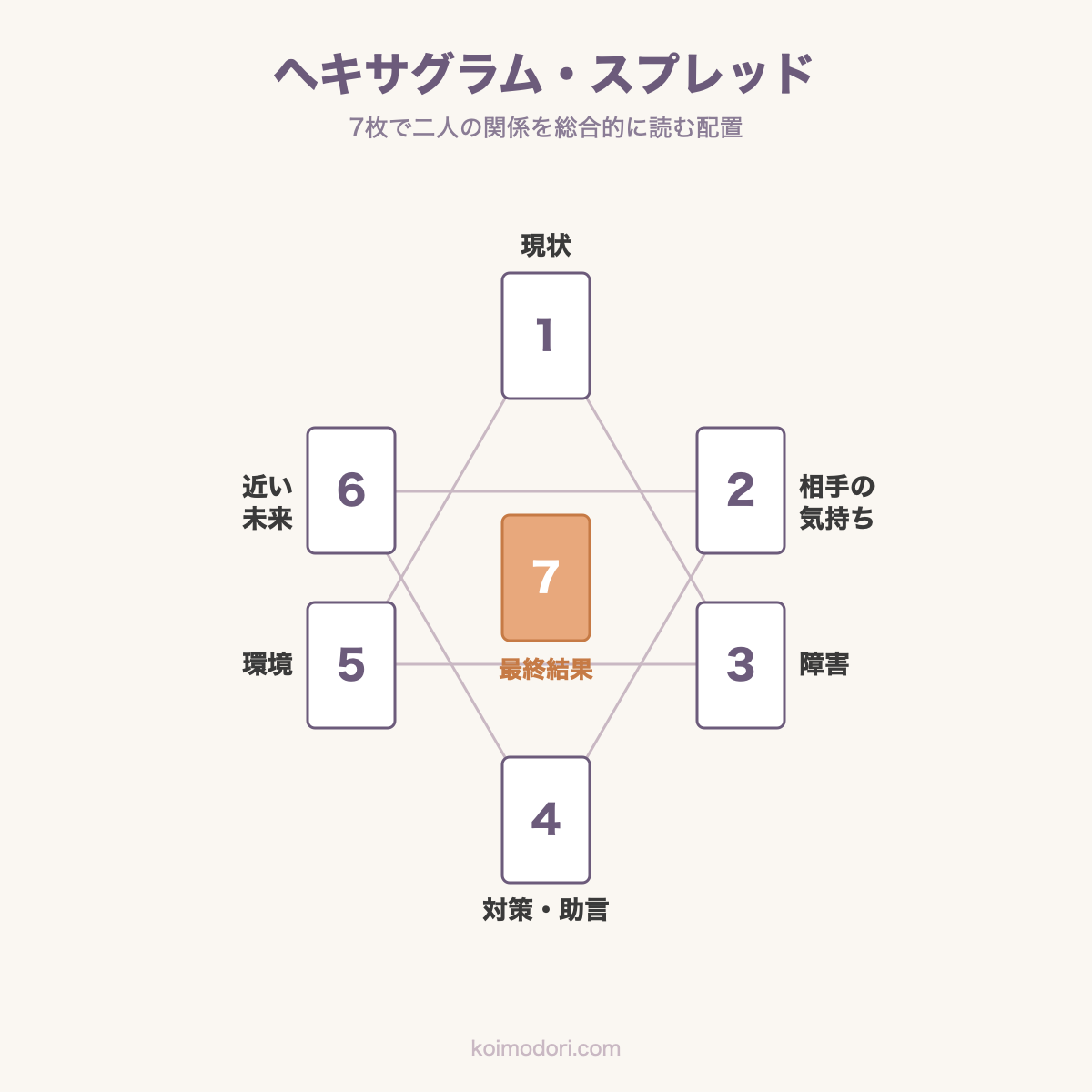 ヘキサグラム・スプレッドのカード配置図