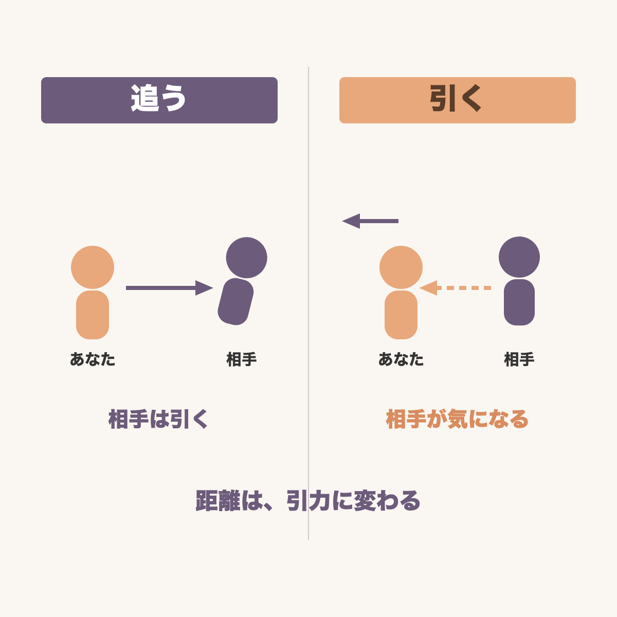 追うと相手が引く、引くと相手が気になる心理を示した図解