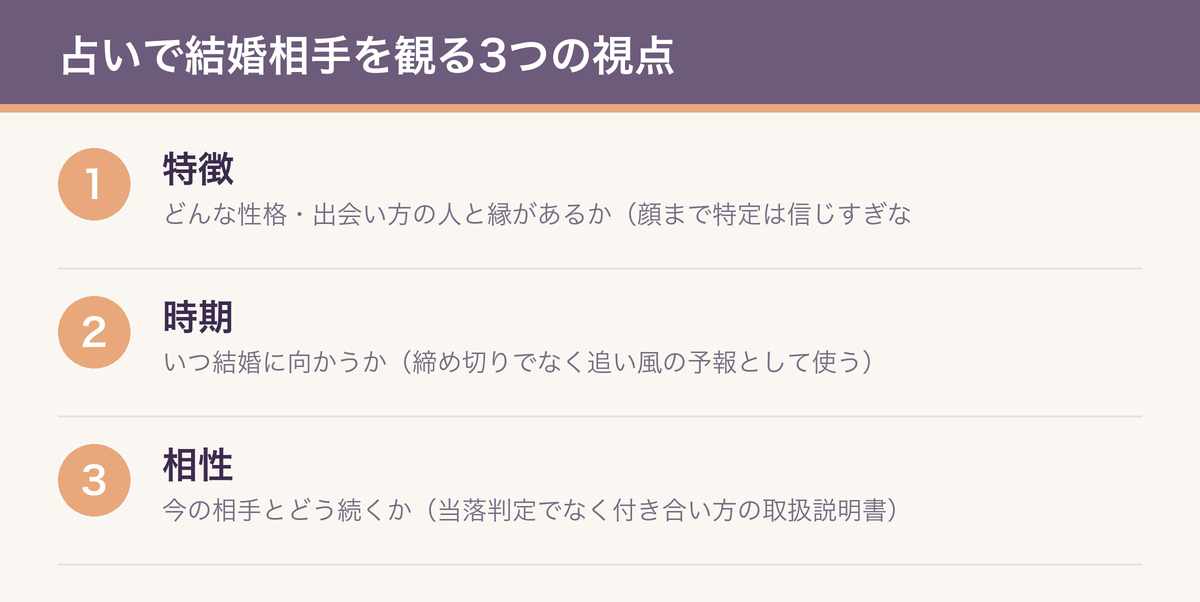 「特徴・時期・相性」の3つの視点が三角形に配置された図