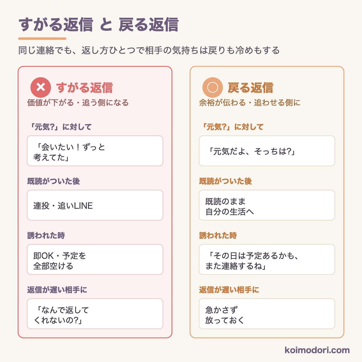 すがる返信（×）と戻る返信（○）の対比