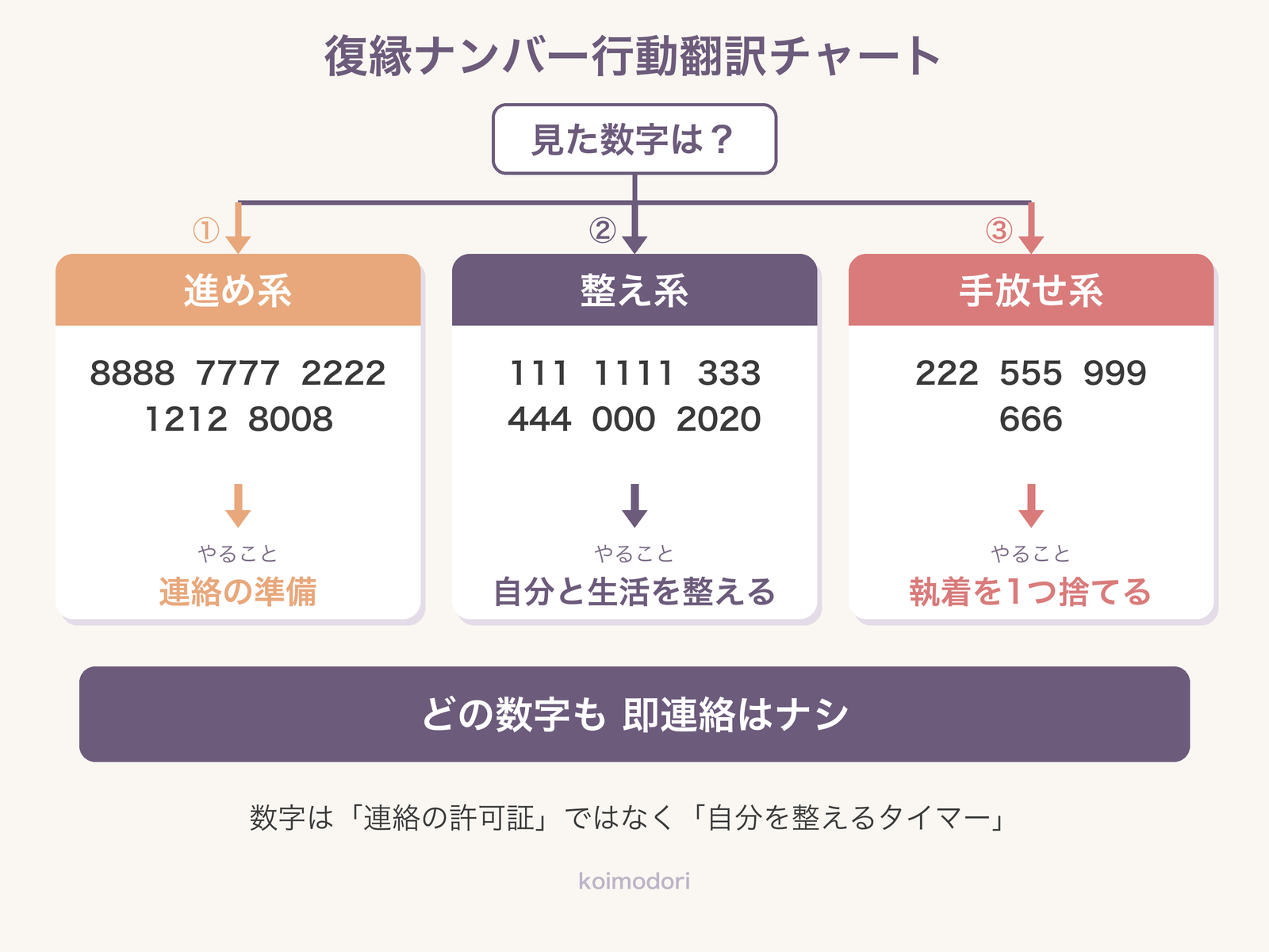 進め系・整え系・手放せ系の3分岐で「見た数字→やること」を翻訳するチャートの図解